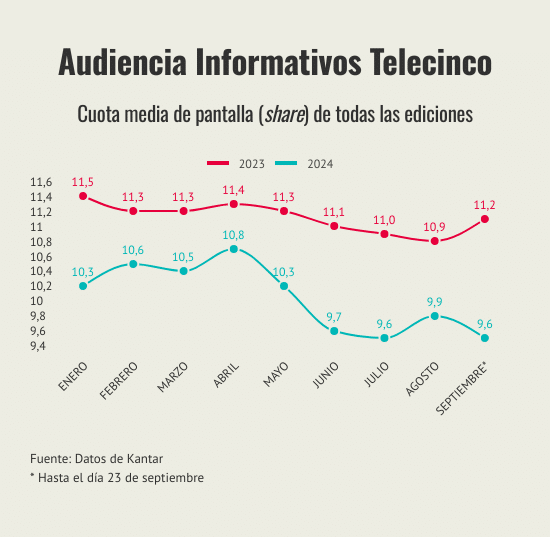 Audiencia Informativos Telecinco