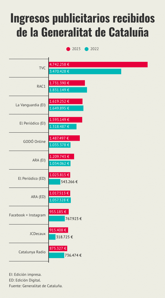 ingresos-publicitarios-recibidos-de-la-generalitat-de-cataluna