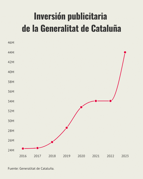 inversion-publicitaria-de-la-generalitat-de-cataluna
