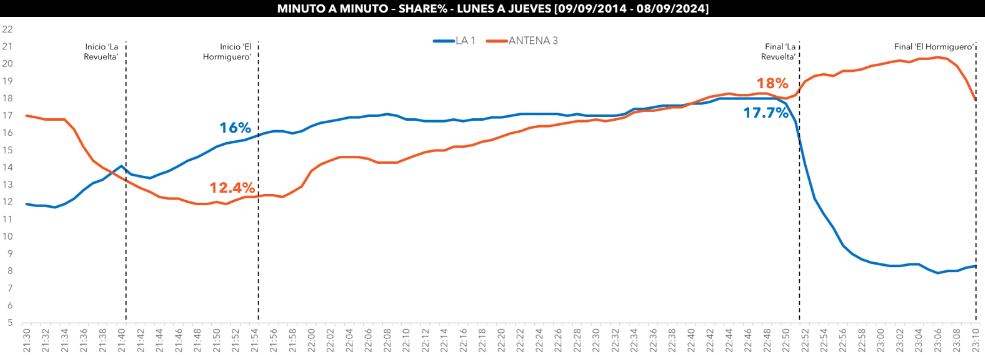 Audiencia RTVE y Antena 3 en el access prime time