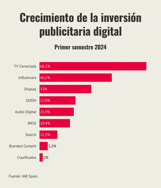 crecimiento-de-la-inversion-publicitaria-digital