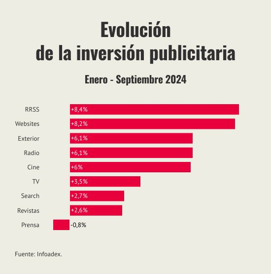 evolucion-de-la-inversion-publicitaria
