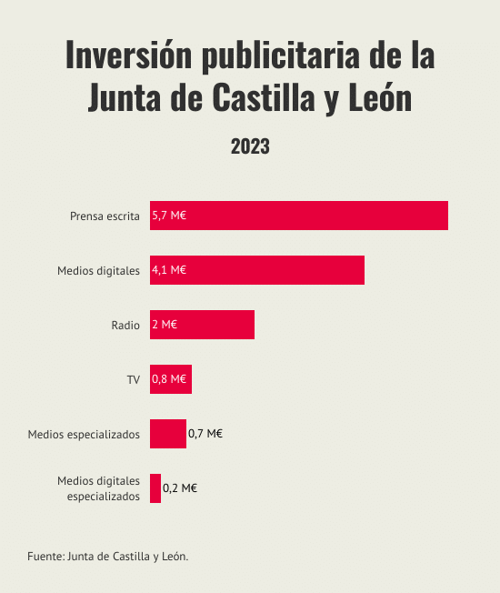 inversion-publicitaria-de-la-junta-de-castilla-y-leon