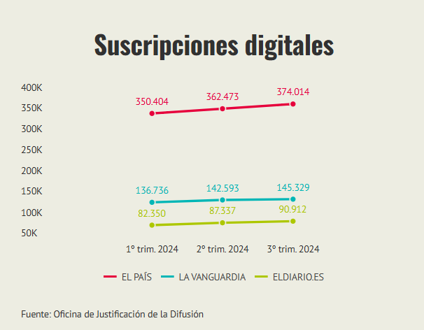 Suscripciones digitales