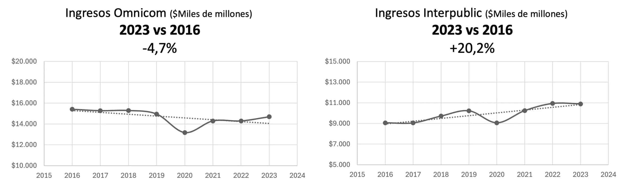 Omnicom IPG