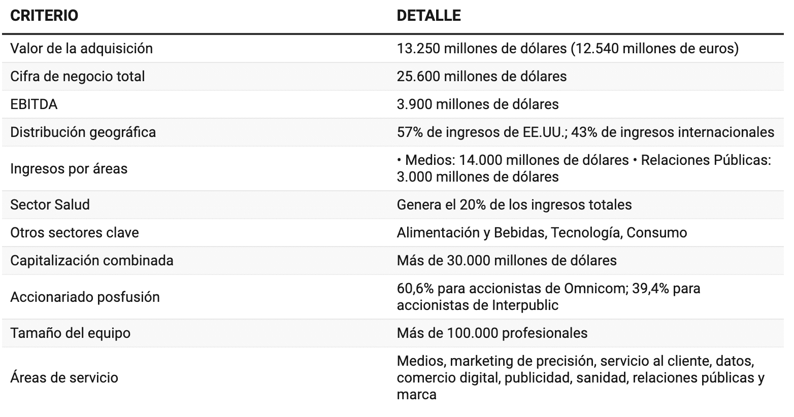 Omnicom IPG