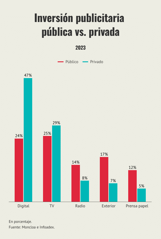 inversion-publicitaria-publica-vs-privada