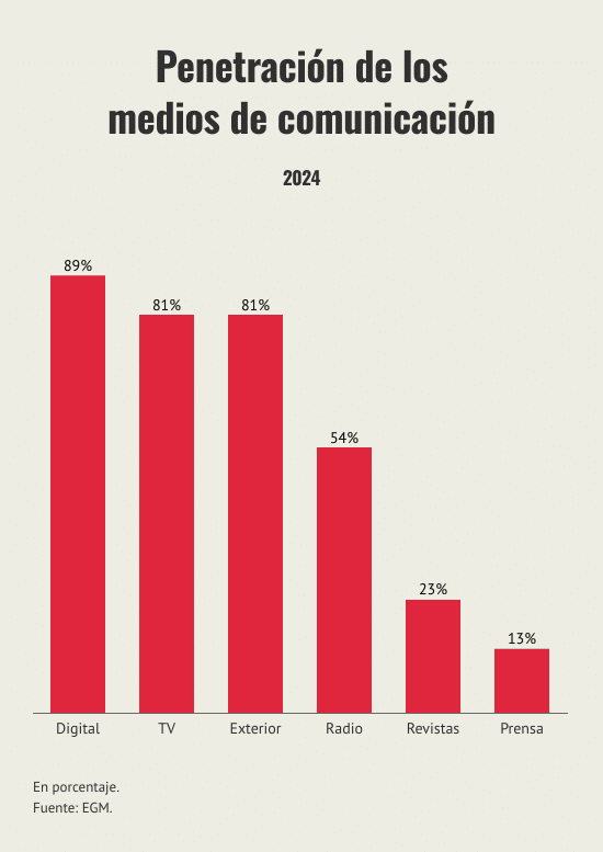 penetracion-de-los-medios-de-comunicacion