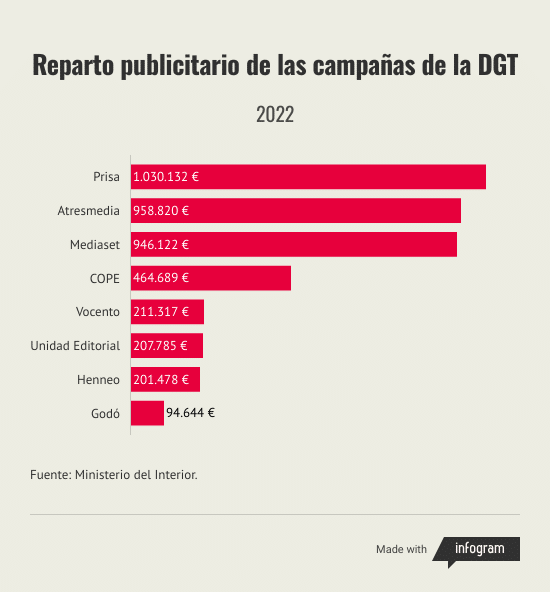 reparto-publicitario-de-las-campanas-de-la-dgt