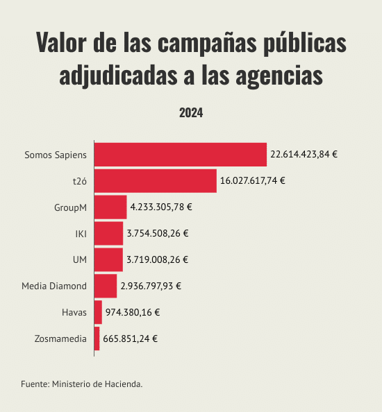 valor-de-las-campanas-publicas-adjudicadas-a-las-agencias