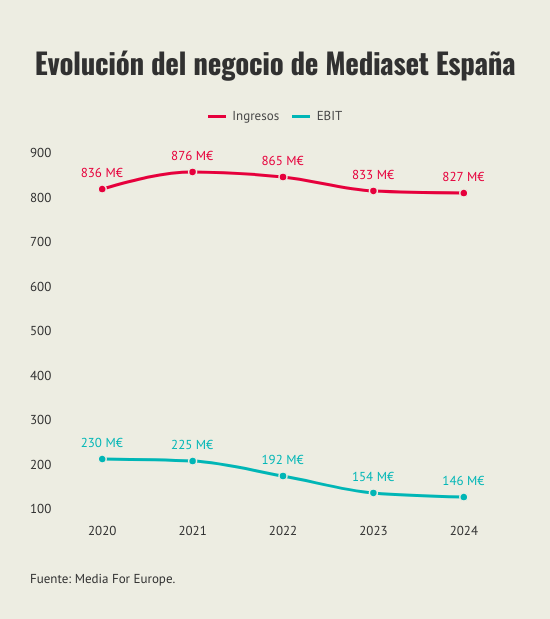 evolucion-del-negocio-de-mediaset-espana