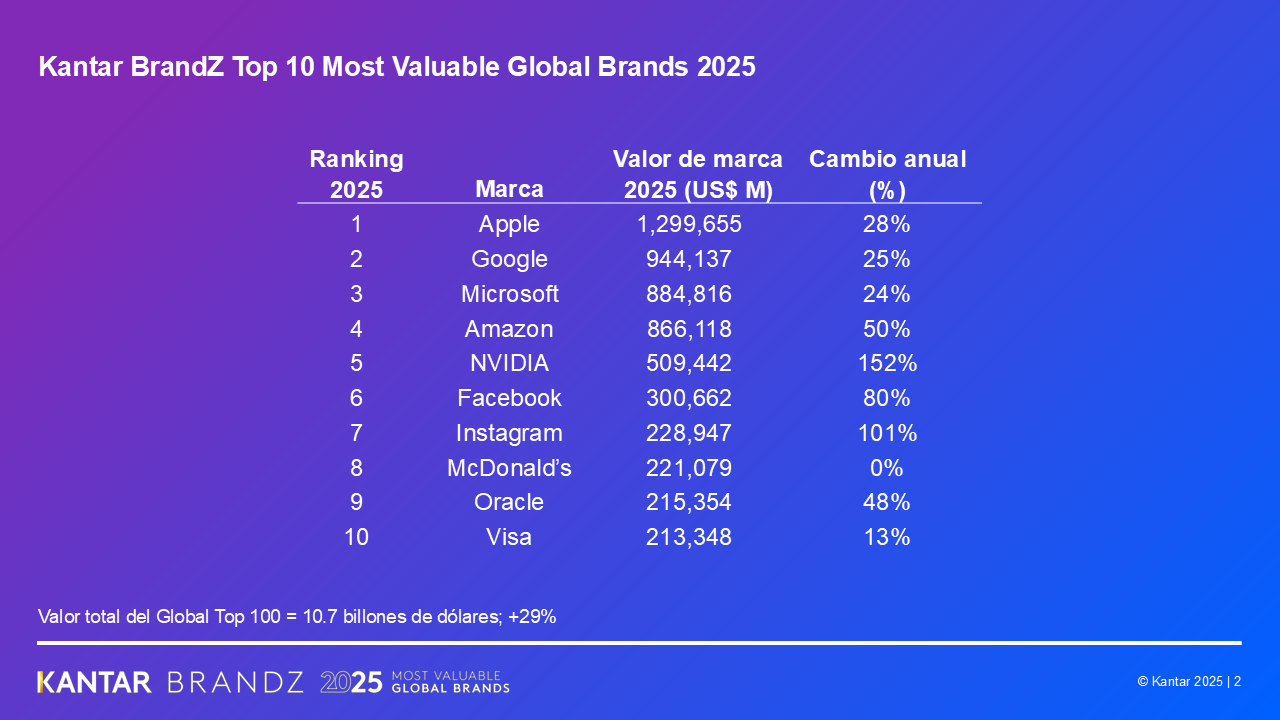 imagen_ranking_BrandZ_Global_2025