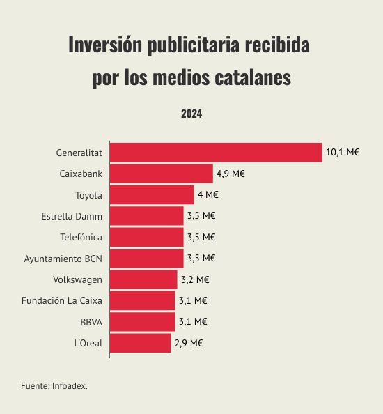 inversion-publicitaria-recibida-por-los-medios-catalanes