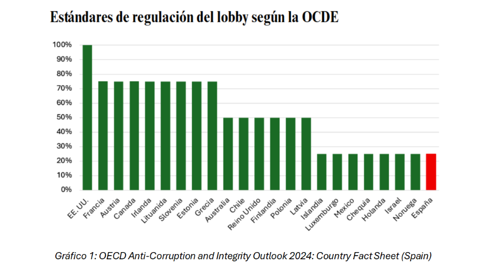 OCDE