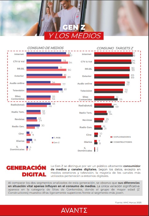 Consumo Medios Generación Z