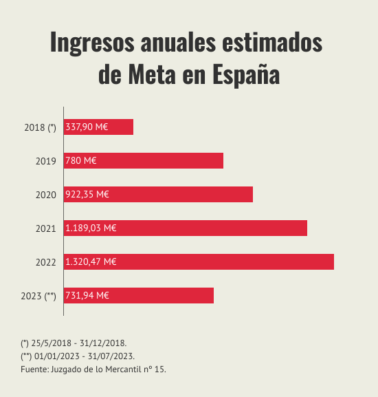 ingresos-anuales-estimados-de-meta-en-espana