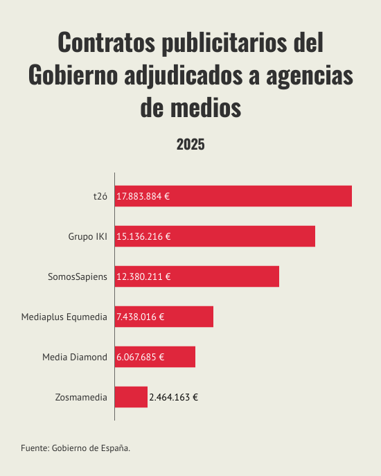 contratos-publicitarios-del-gobierno-adjudicados-a-agencias-de-medios