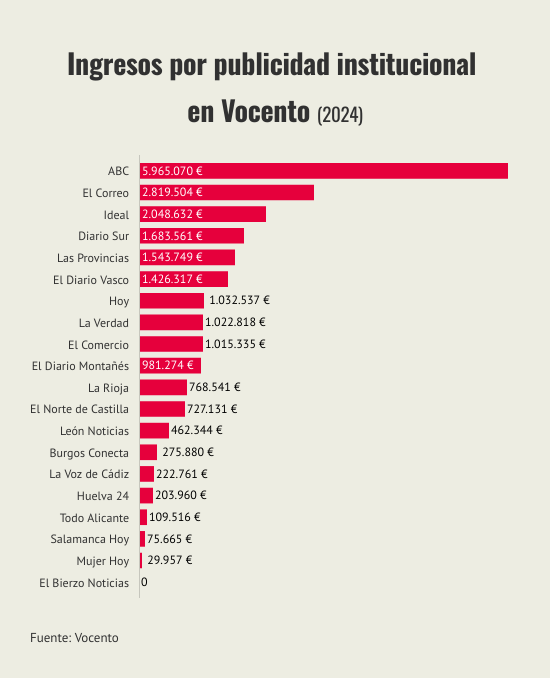 Vocento