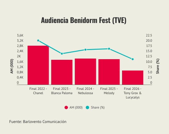 Benidorm Fest