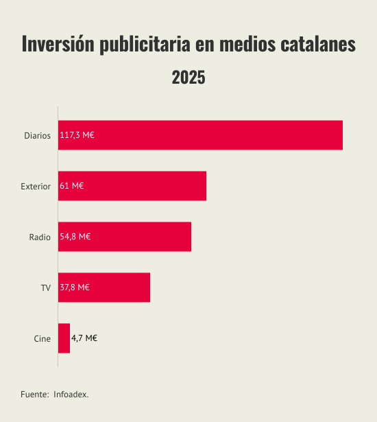 Inversión publicitaria en medios catalanes